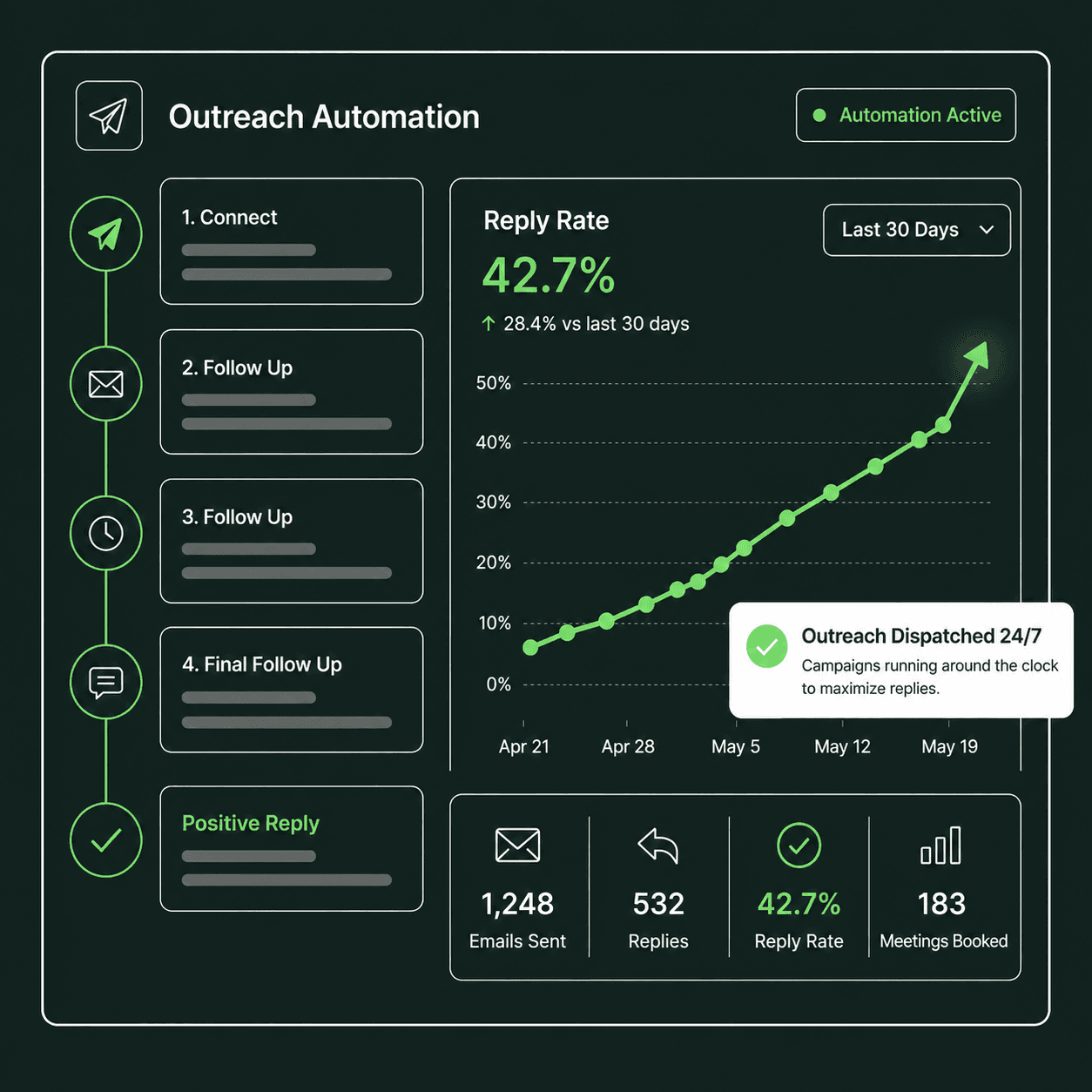 Email marketing automation workflow dashboard