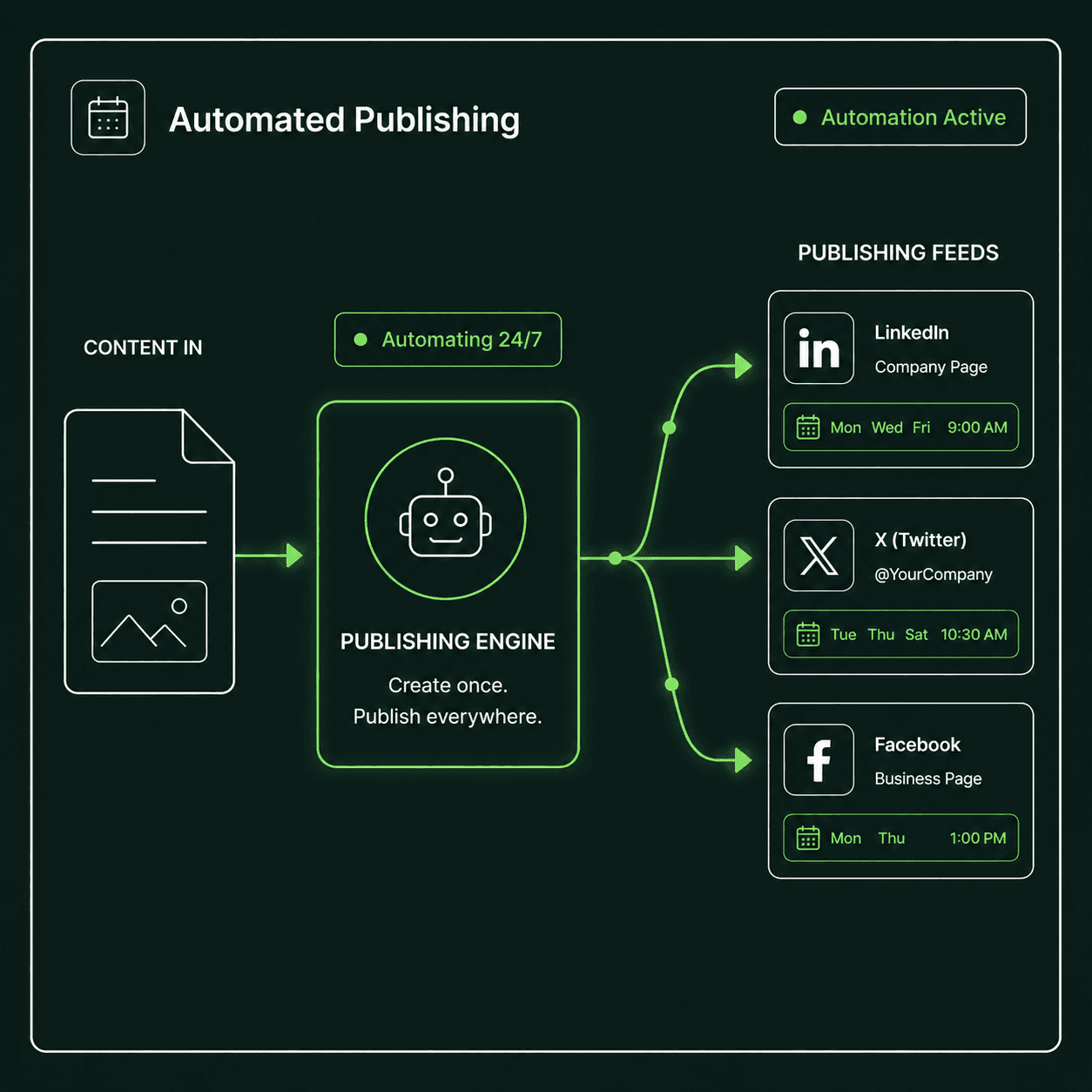 Social media marketing automation workflow dashboard