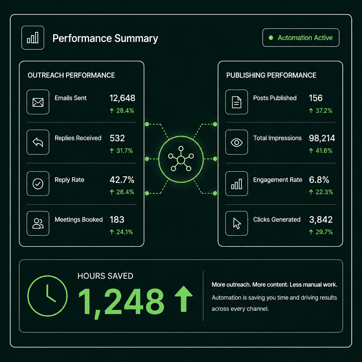 Business automation summary dashboard